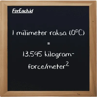 Contoh konversi milimeter raksa (0<sup>o</sup>C) ke kilogram-force/meter<sup>2</sup> (mmHg ke kgf/m<sup>2</sup>)